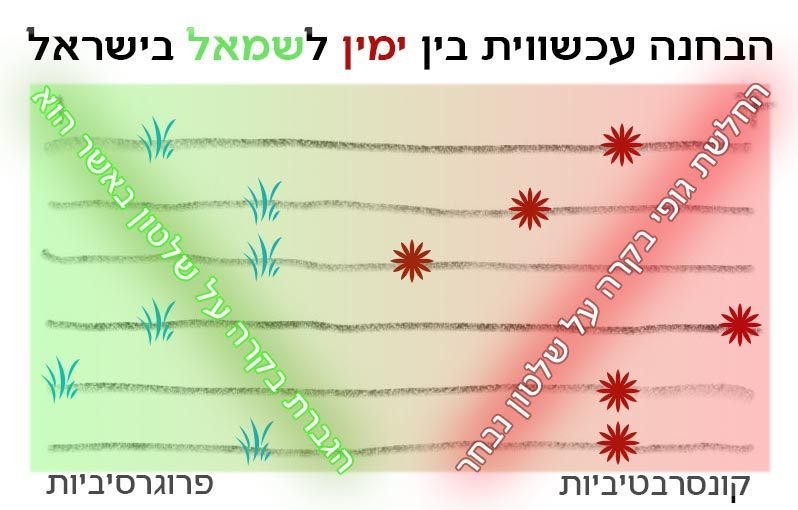 הבחנה ימין – שמאל, כעת